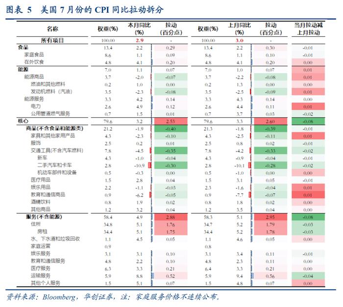 华创张瑜：9月降息50bp的条件尚不够