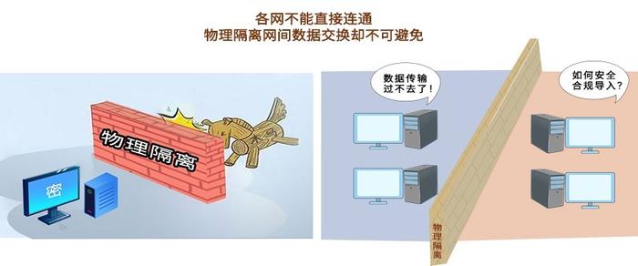 信刻光盘摆渡系统安全合规实现跨网数据单向导入/导出