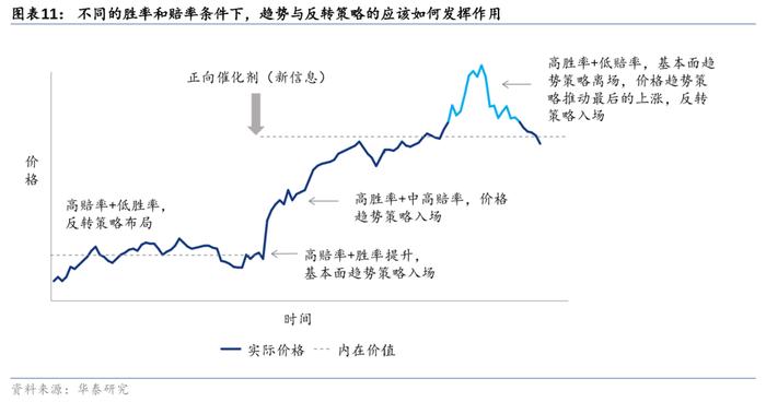 华泰 | 固收：胜率与赔率框架下的资产配置逻辑