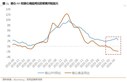 天风证券：当前美国经济的韧性指向的事实是联储降息后的通胀反弹风险真实存在