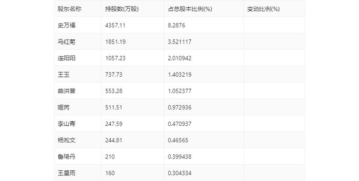 通达股份：2024年上半年净利润同比下降59.38% 拟10派1元