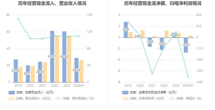 通达股份：2024年上半年净利润同比下降59.38% 拟10派1元