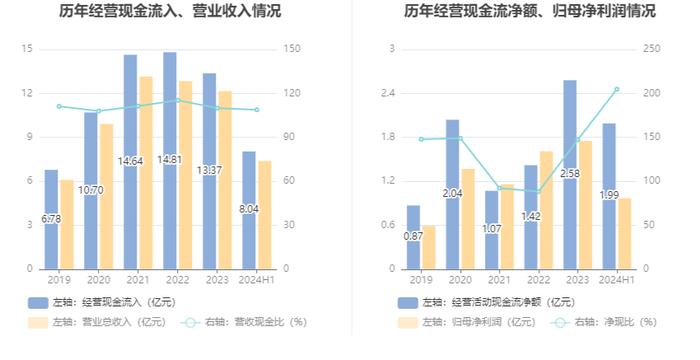 欧圣电气：2024年上半年净利润同比增长46.88% 拟10派5元