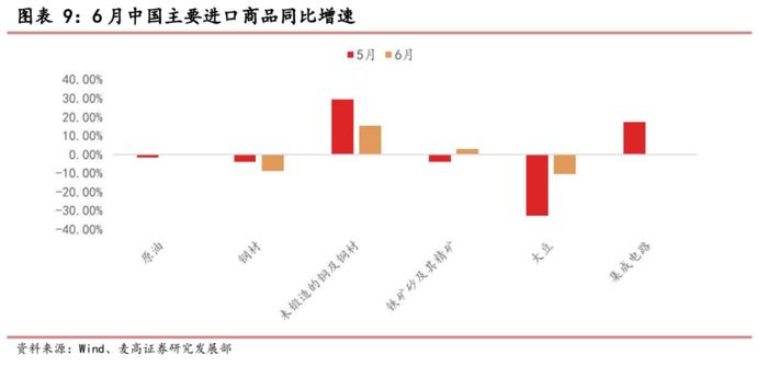 出口增速超预期，外需温和修复——6月进出口数据点评