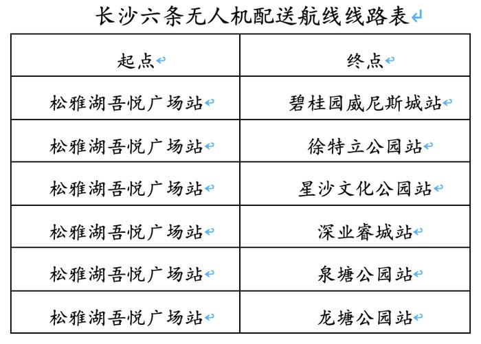 长沙开通第六条无人机配送航线，三十多款净菜送到家