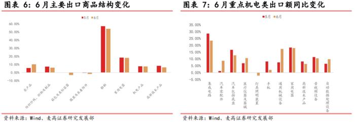 出口增速超预期，外需温和修复——6月进出口数据点评