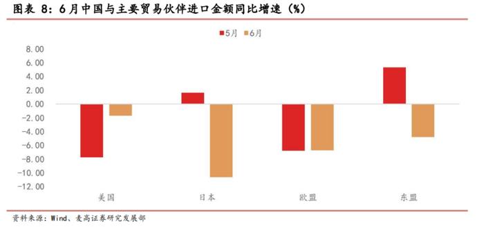 出口增速超预期，外需温和修复——6月进出口数据点评