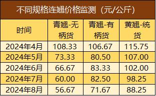 新华指数|平顺潞党参指数微幅上涨，连翘产新季来临指数有所下跌