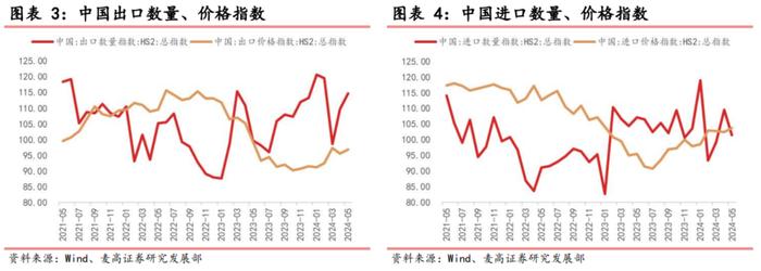 出口增速超预期，外需温和修复——6月进出口数据点评