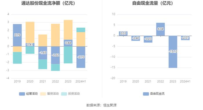 通达股份：2024年上半年净利润同比下降59.38% 拟10派1元