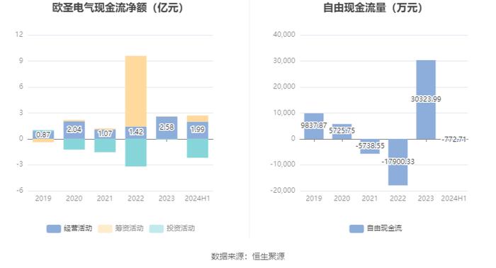 欧圣电气：2024年上半年净利润同比增长46.88% 拟10派5元