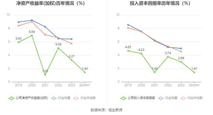 通达股份：2024年上半年净利润同比下降59.38% 拟10派1元