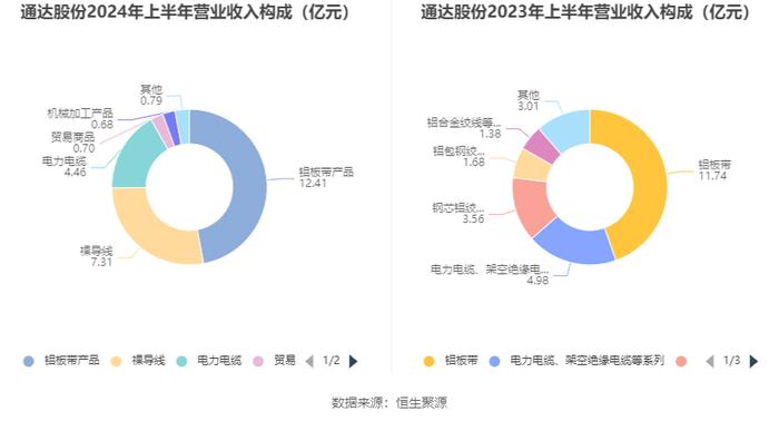 通达股份：2024年上半年净利润同比下降59.38% 拟10派1元