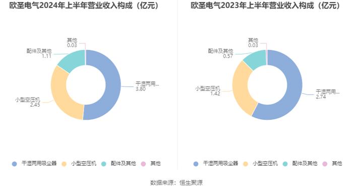 欧圣电气：2024年上半年净利润同比增长46.88% 拟10派5元