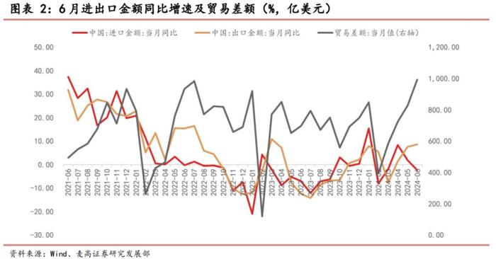 出口增速超预期，外需温和修复——6月进出口数据点评