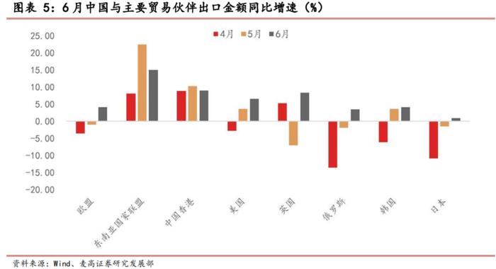 出口增速超预期，外需温和修复——6月进出口数据点评