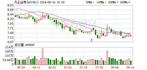 方正证券：股东中国信达拟减持不超1%公司股份