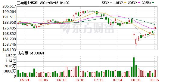 全球市场：欧美股市大幅收涨 纳指涨逾2% 大型科技股普涨