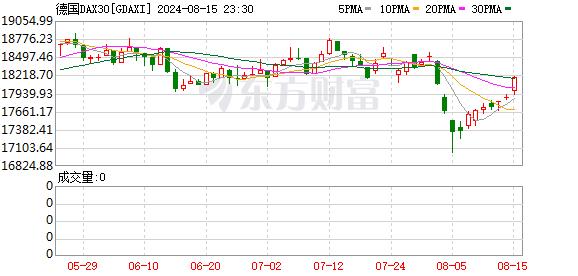 全球市场：欧美股市大幅收涨 纳指涨逾2% 大型科技股普涨