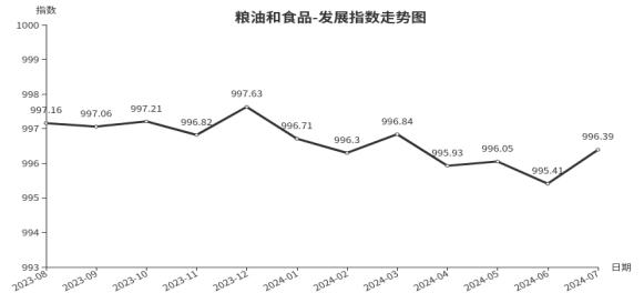 旺季销售，临沂商城粮油和食品类发展指数上行