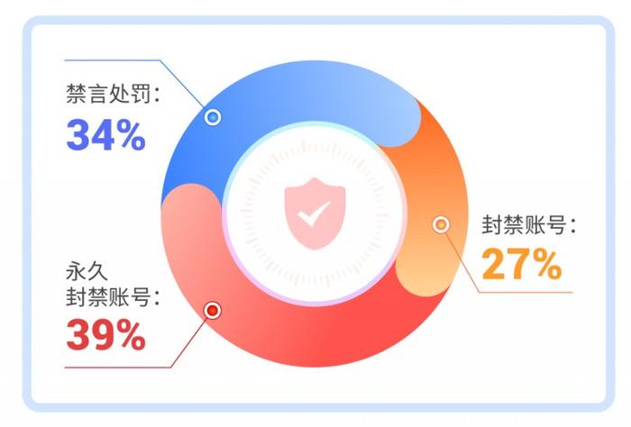 守护用户安全，爱聊APP二季度‘净网’行动再升级