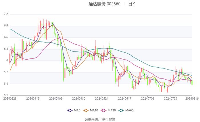 通达股份：2024年上半年净利润同比下降59.38% 拟10派1元