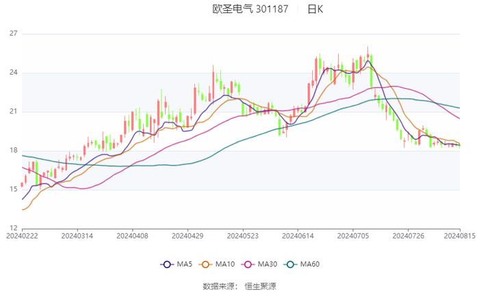 欧圣电气：2024年上半年净利润同比增长46.88% 拟10派5元