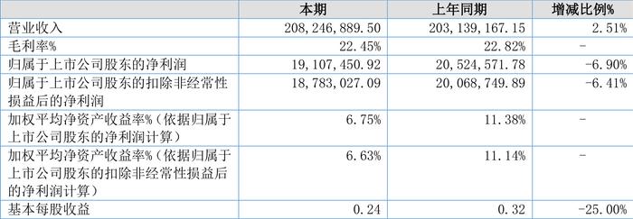 无锡鼎邦：2024年上半年净利润1910.75万元 同比下降6.90%