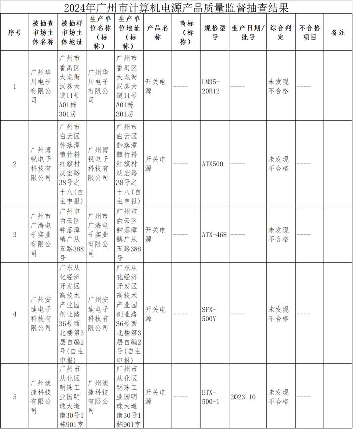 2024年第一季度广州市计算机电源产品质量监督抽查结果公布