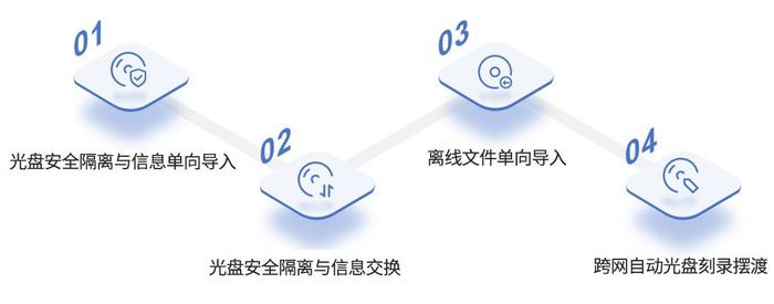 信刻光盘摆渡系统安全合规实现跨网数据单向导入/导出