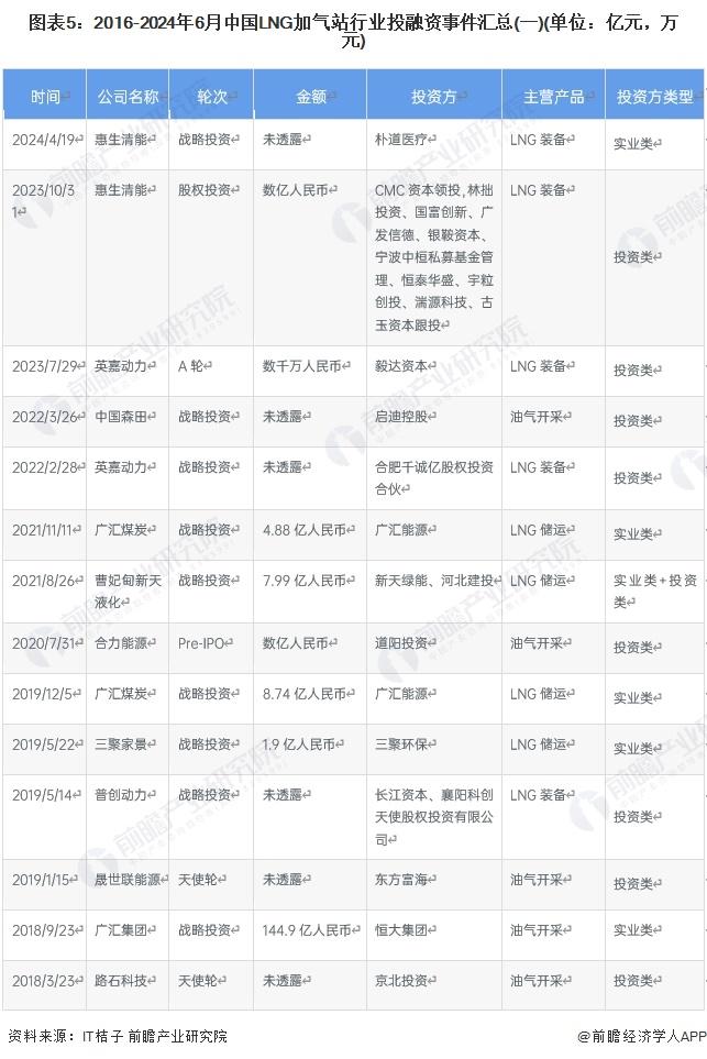 【投资视角】启示2024：中国LNG加气站行业投融资及兼并重组分析(附投融资汇总、产业基金和兼并重组等)