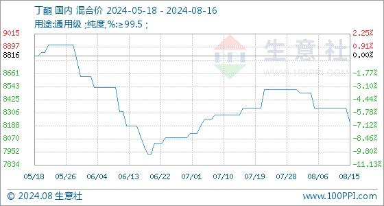 8月16日生意社丁酮基准价为8216.67元/吨