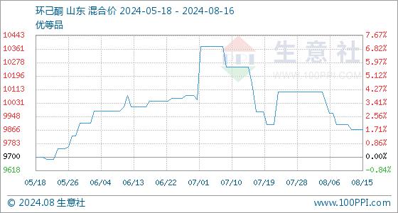 8月16日生意社环己酮基准价为9866.67元/吨