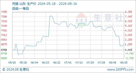 生意社：环氧丙烷市场行情小幅下跌（8.12-8.16）