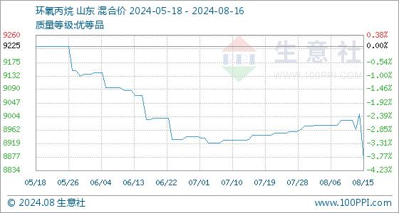 生意社：环氧丙烷市场行情小幅下跌（8.12-8.16）