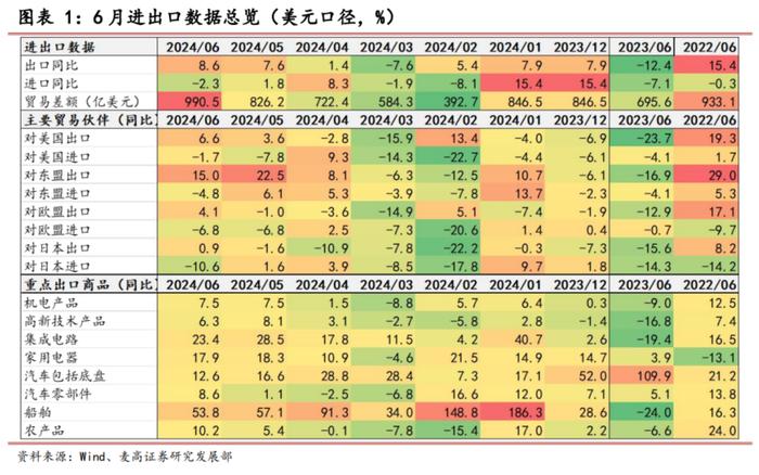 出口增速超预期，外需温和修复——6月进出口数据点评