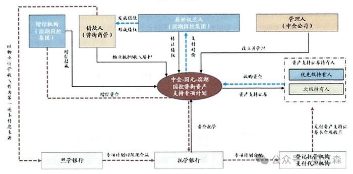 文旅资产盘活之步行街CMBS产品简介