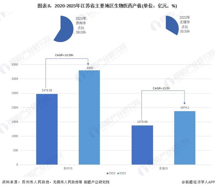 一文读懂江苏省生物医药特色产业发展现状与投资机会(附特色产业现状、空间布局、重大项目、产业迁移、投资机会分析等)