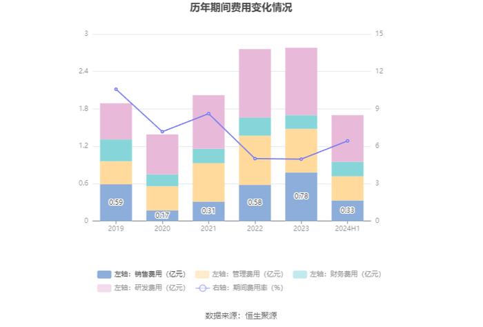 通达股份：2024年上半年净利润同比下降59.38% 拟10派1元