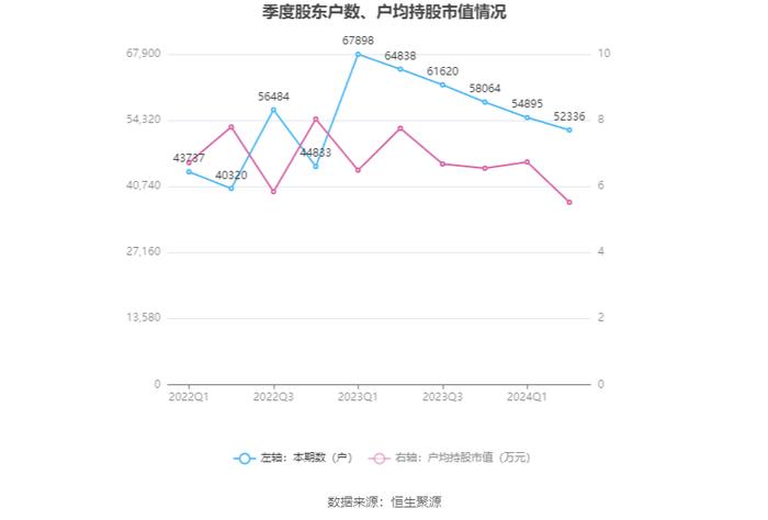 通达股份：2024年上半年净利润同比下降59.38% 拟10派1元