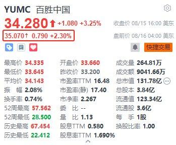 百胜中国盘前涨2.3% 与保利发展控股达成战略伙伴关系