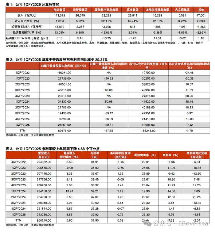 【光大零售&海外】阿里巴巴-SW（9988.HK）2025财年一季报点评