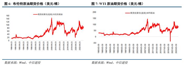 中信建投 | 国际原油先抑后扬，欧洲天然气价格持续上升