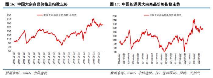 中信建投 | 国际原油先抑后扬，欧洲天然气价格持续上升