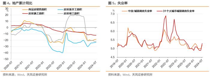 产需走弱，失业率上升——7月经济数据点评