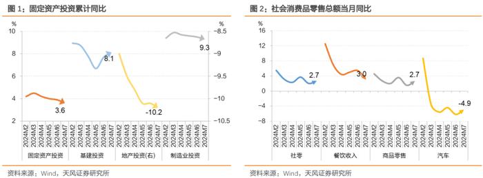 产需走弱，失业率上升——7月经济数据点评