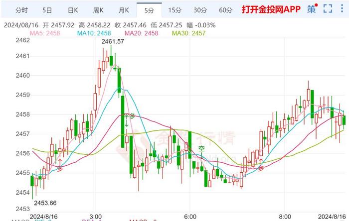 美债收益率上涨 金价继续看2500上方