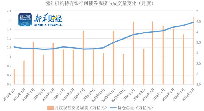 境内债券市场缘何获得外资持续看好？