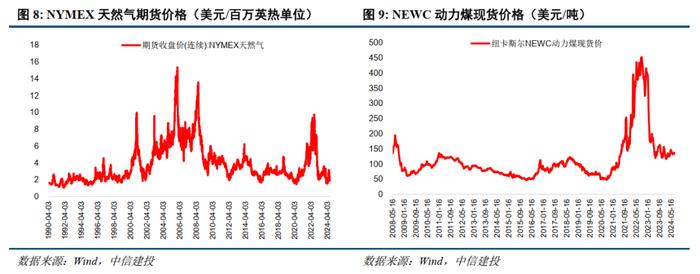 中信建投 | 国际原油先抑后扬，欧洲天然气价格持续上升