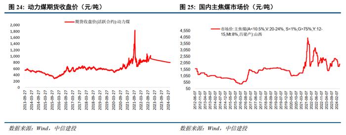 中信建投 | 国际原油先抑后扬，欧洲天然气价格持续上升